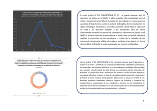8
En este gráfico N° 03: COMPETENCIA N° 03. se puede observar que 10
docentes, se ubican en el NIVEL -I, ellos respetan a los estudiantes pero al
inicio y durante el desarrollo de la sesión de aprendizaje no consensuan los
acuerdos de Convivencia y ante un acto de indisciplina de los estudiantes no
aplica estrategias formativas o acuerdos asumidos. 83 de ellos se ubican el
en nivel I, los docentes respetan a los estudiantes pero en forma
intermitente recuerda las normas de convivencia. 8 docentes se ubican en el
NIVEL II. Al inicio, durante el desarrollo de la sesión ante un acto de disciplina
realizan la corrección de los estudiantes a través de la reflexión de las
normas de convivencia, utiliza reforzadores positivos y las aborda en forma
democrática. Al final de la sesión autoevalúa las Normas establecidas.
En este gráfico N° 04: COMPETENCIA N° 04. se puede observar que 31 docentes, se
ubican en el nivel -I, planifican sus sesiones estableciendo actividades conductistas,
no desarrollan los procesos didácticos y no se evidencian actividades diferenciadas
para atender a la diversidad del aula. Brinda una retroalimentación elemental. 60
docentes, se ubican el en nivel I, desarrollan sus sesiones con los procesos didácticos
con alguna dificultad, realizan un tipo de retroalimentación elemental o descriptiva
al final de la sesión realiza la metacognición. 10 docentes se ubican en el NIVEL II. Los
docentes proponen actividades retadoras capaces de movilizar y combinar las
competencias y capacidades de los estudiantes, fomenta en los estudiantes la
utilización del nuevo conocimiento y en las interacciones con los estudiantes brinda
un tipo de retroalimentación por descubrimiento y reflexión.
 