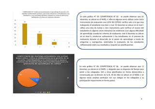 9
En este gráfico N° 05: COMPETENCIA N° 05. se puede observar que 61
docentes, se ubican en el NIVEL -I, ellos en algunas veces utilizan como único
instrumento de evaluación una LISTA DE COTEJO, verifica solo si lo que esta
trabajando el estudiante esta bien o mal. 32 docentes se ubican en el nivel I
utiliza una Lista de Cotejo u otro instrumento para verificar el avance del
estudiante en algunas veces interpreta las evidencias (con alguna dificultad)
de aprendizaje usando los criterios de evaluación. Solo 8 docentes se ubican
en el nivel II, Involucran activamente a los estudiantes en el proceso de
evaluación durante el desarrollo de la sesión de aprendizaje a través de
preguntas y repreguntas, sistematiza la evaluación de los estudiantes
reflexionando sobre sus resultados y reajusta sus planificaciones.
En este gráfico N° 06: COMPETENCIA N° 06. se puede observar que 11
docentes, se ubican en el NIVEL -I, alegando que no disponen de tiempo para
asistir a los colegiados, GIA y otros planificados en forma democrática y
consensuada por el director de la IE. 90 de ellos se ubican en el NIVEL I, en
algunas veces aceptan participar con sus colegas en los colegiados y su
participación mayormente en forma pasiva.
 