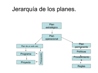 Reduce superposición y desperdicio de actividades. Redundancia se minimiza. 
