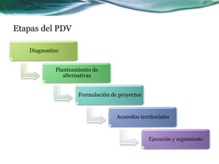 Diagnostico 
Planteamiento de alternativas 
Formulación de proyectos 
Acuerdos territoriales 
Ejecución y seguimiento 
Etapas del PDV  