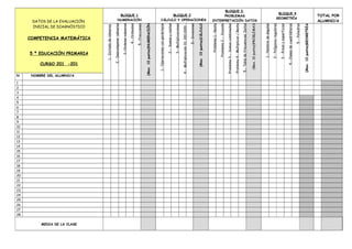 DATOS DE LA EVALUACIÓN
INICIAL DE DIAGNÓSTICO
COMPETENCIA MATEMÁTICA
5 º EDUCACIÓN PRIMARIA
CURSO 201 -201
BLOQUE 1
NUMERACIÓN
BLOQUE 2
CÁLCULO Y OPERACIONES
BLOQUE 3
PROBLEMAS
INTERPRETACIÓN DATOS
BLOQUE 4
GEOMETRÍA
TOTAL POR
ALUMNO/A
1.-Dictadodenúmeros
2.-Descomponernúmeros
3.-Ordenarnúmeros
4.-Ordinales
5.-Fracciones
NUMERACIÓN(Max.10puntos)
1.-Operacionesconparéntesis
2.-Sumasyrestas
3.-Multiplicaciones
4.-.Multiplicación10,100,1000…
5.-Divisiones
CÁLCULO(Max.10puntos)
Problema1.-Resta
Problema2.-División
Problema3.-Sumascombinadas
Problema4.-Multiplicar/Resta
5.-Tabladefrecuencias.Datos
PROBLEMAS(Max.10puntos)
1.-Nombredeángulos
2.-Polígonosregulares
3.-Áreasysuperficies
4.-Clasesdecuadriláteros
5..-Poliedros
GEOMETRÍA(Max.10puntos)
N NOMBRE DEL ALUMNO/A
1
2
3
4
5
6
7
8
9
10
11
12
13
14
15
16
17
18
19
20
21
22
23
24
25
26
27
28
MEDIA DE LA CLASE
