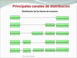 Mtra. Elisa Fernández Distribución de los bienes de consumo productor productor productor productor productor consumidor consumidor detallista consumidor detallista detallista detallista consumidor consumidor mayorista mayorista agente agente 