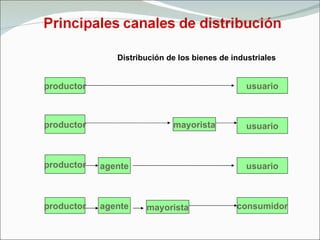 Distribución de los bienes de industriales productor productor productor productor usuario usuario mayorista usuario consumidor mayorista agente agente 
