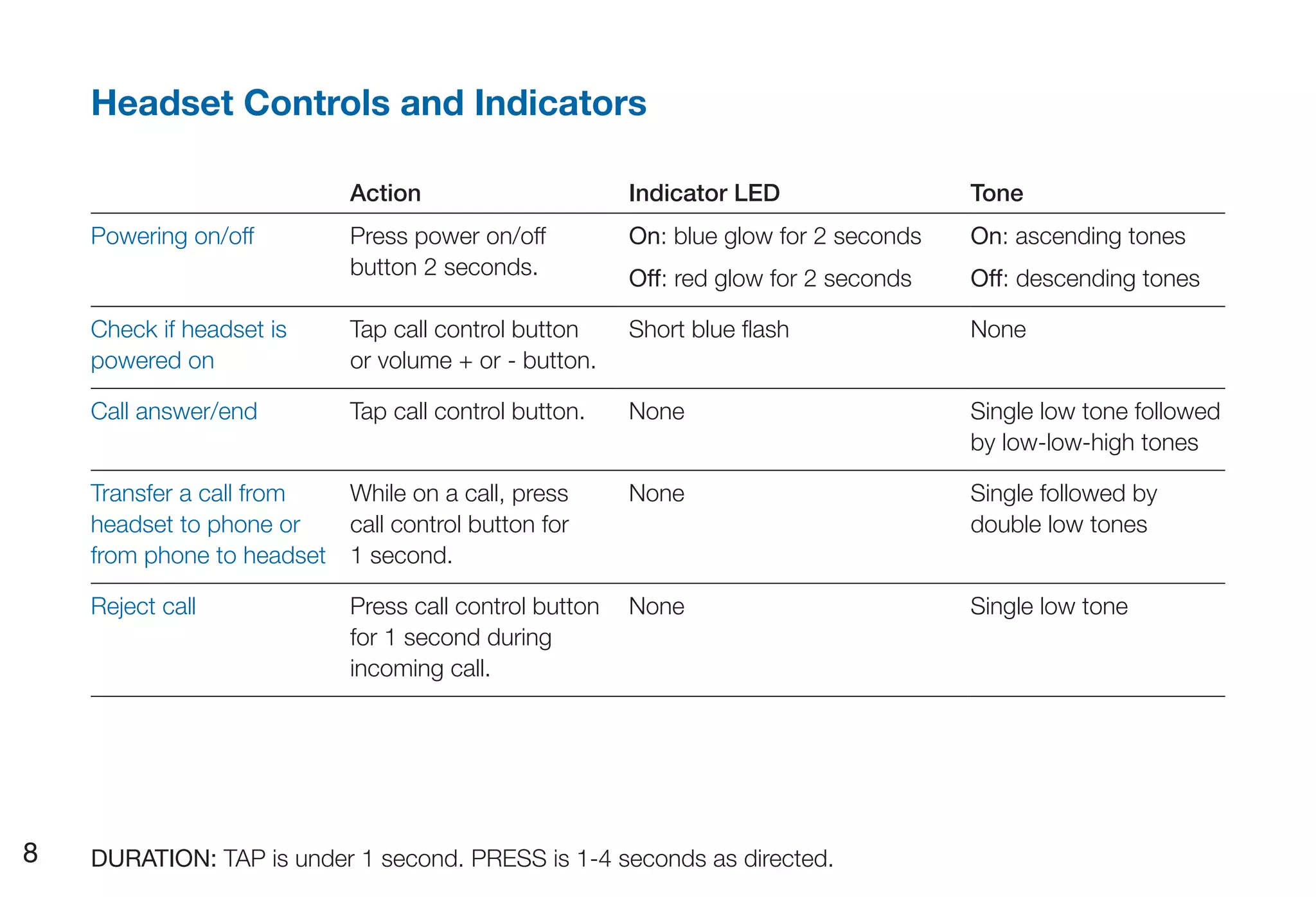 Headset Controls and Indicators

                            Action                      Indicator LED                 Tone
    Powering on/off         Press power on/off          On: blue glow for 2 seconds   On: ascending tones
                            button 2 seconds.           Off: red glow for 2 seconds   Off: descending tones

    Check if headset is     Tap call control button     Short blue flash              None
    powered on              or volume + or - button.

    Call answer/end         Tap call control button.    None                          Single low tone followed
                                                                                      by low-low-high tones

    Transfer a call from    While on a call, press      None                          Single followed by
    headset to phone or     call control button for                                   double low tones
    from phone to headset   1 second.

    Reject call             Press call control button   None                          Single low tone
                            for 1 second during
                            incoming call.




8   dUrATIOn: TAP is under 1 second. PRESS is 1-4 seconds as directed.
 