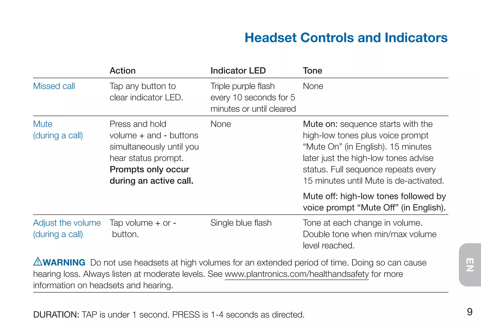 Headset Controls and Indicators

                    Action                     Indicator LED          Tone
Missed call         Tap any button to          Triple purple flash      None
                    clear indicator LED.       every 10 seconds for 5
                                               minutes or until cleared
Mute                Press and hold             None                   Mute on: sequence starts with the
(during a call)     volume + and - buttons                            high-low tones plus voice prompt
                    simultaneously until you                          “Mute On” (in English). 15 minutes
                    hear status prompt.                               later just the high-low tones advise
                    Prompts only occur                                status. Full sequence repeats every
                    during an active call.                            15 minutes until Mute is de-activated.
                                                                      Mute off: high-low tones followed by
                                                                      voice prompt “Mute Off” (in English).
Adjust the volume   Tap volume + or -          Single blue flash      Tone at each change in volume.
(during a call)      button.                                          Double tone when min/max volume
                                                                      level reached.
   WARNING Do not use headsets at high volumes for an extended period of time. Doing so can cause




                                                                                                               EN
hearing loss. Always listen at moderate levels. See www.plantronics.com/healthandsafety for more
information on headsets and hearing.


dUrATIOn: TAP is under 1 second. PRESS is 1-4 seconds as directed.                                             9
 