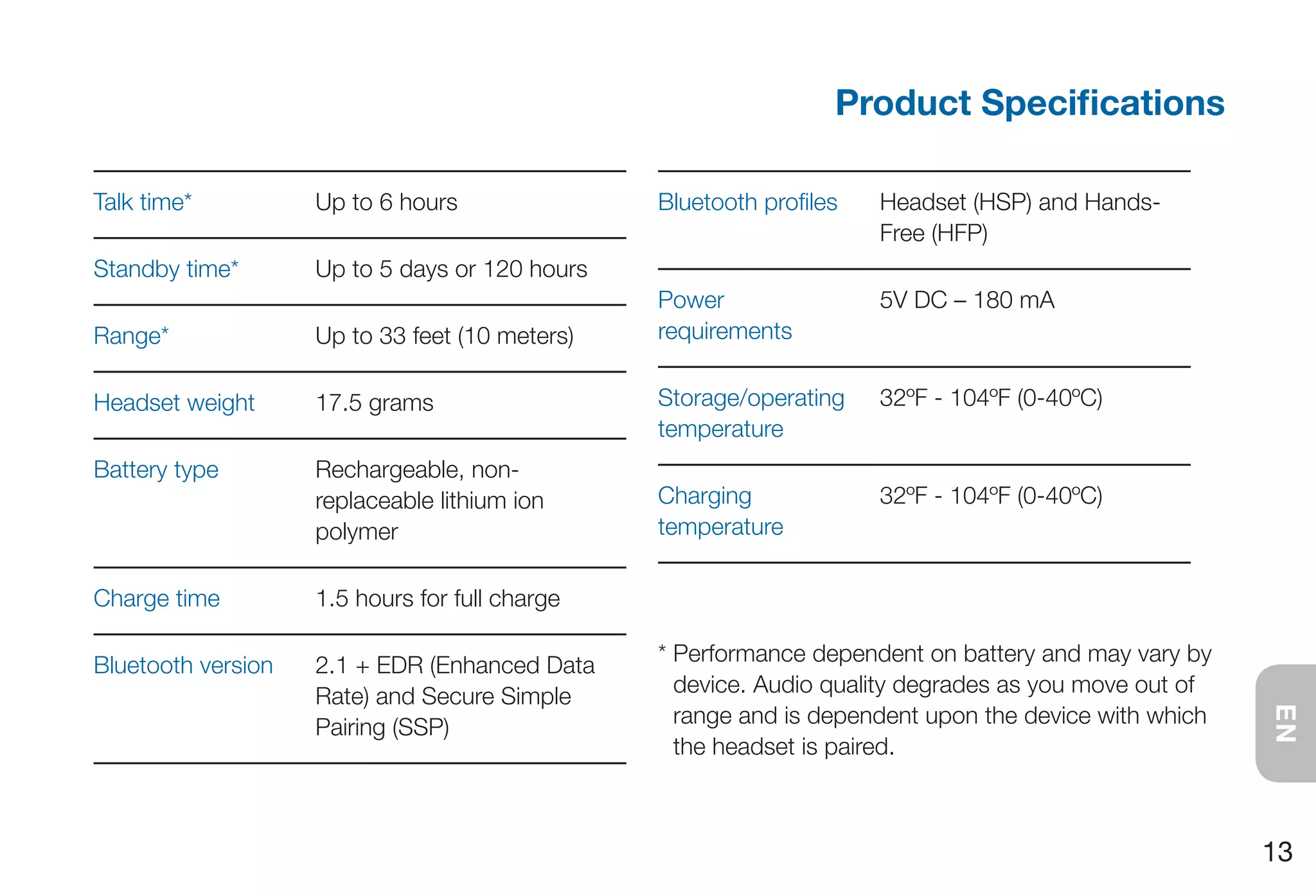 Product Specifications

Talk time*          Up to 6 hours               Bluetooth profiles   Headset (HSP) and Hands-
                                                                     Free (HFP)
Standby time*       Up to 5 days or 120 hours
                                                Power                5V DC – 180 mA
Range*              Up to 33 feet (10 meters)   requirements

Headset weight      17.5 grams                  Storage/operating    32ºF - 104ºF (0-40ºC)
                                                temperature
Battery type        Rechargeable, non-
                    replaceable lithium ion     Charging             32ºF - 104ºF (0-40ºC)
                    polymer                     temperature

Charge time         1.5 hours for full charge

Bluetooth version   2.1 + EDR (Enhanced Data    * Performance dependent on battery and may vary by
                    Rate) and Secure Simple       device. Audio quality degrades as you move out of
                                                  range and is dependent upon the device with which




                                                                                                      EN
                    Pairing (SSP)
                                                  the headset is paired.



                                                                                                      13
 