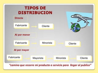 PERSONA¿Qué es el producto?Es el bien que pueda ofrecerse a la atención de un mercado para su adquisición, uso o consumo y que satisfaga un deseo o una necesidad (Pueden ser objetos físicos, servicios, personas, lugares, organización e ideas).“Es lo que voy a ofrecer al publico”