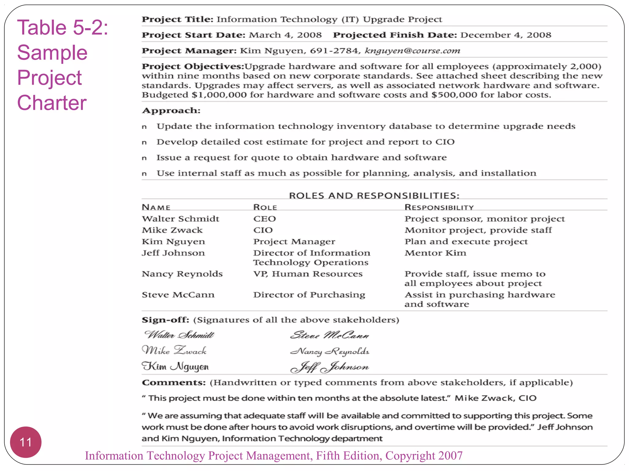 Table 5-2:
Sample
Project
Charter
Information Technology Project Management, Fifth Edition, Copyright 2007
11
 