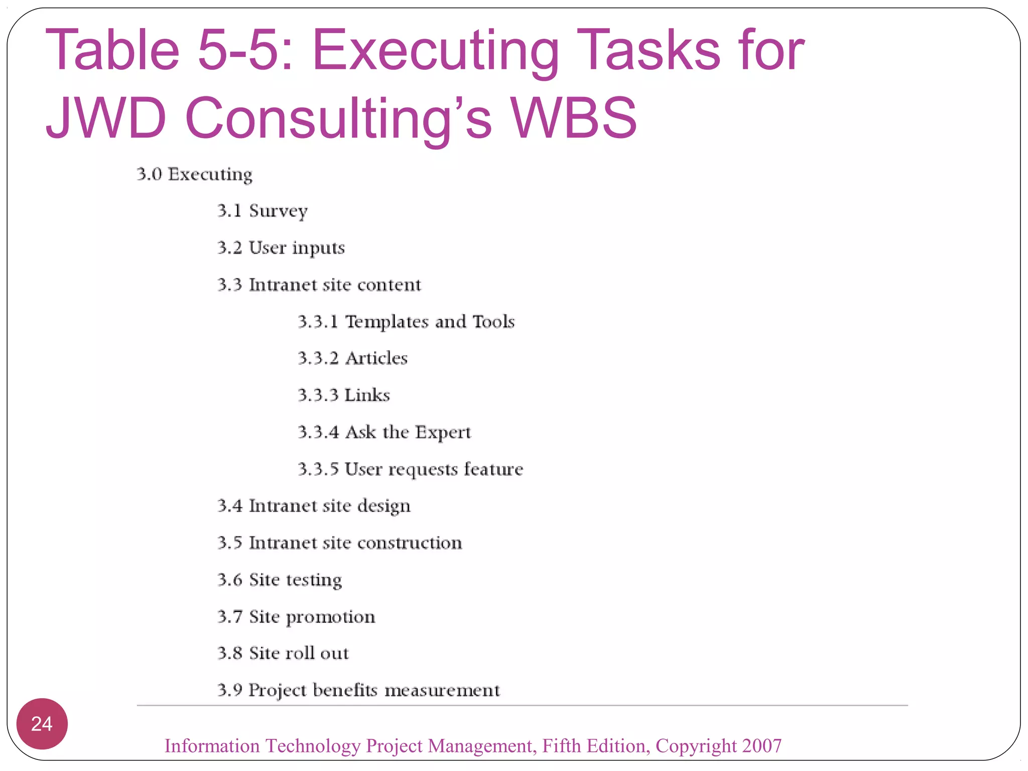 Table 5-5: Executing Tasks for
JWD Consulting’s WBS
Information Technology Project Management, Fifth Edition, Copyright 2007
24
 