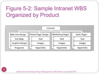 Figure 5-2: Sample Intranet WBS
Organized by Product
Information Technology Project Management, Fifth Edition, Copyright 2007
19
 