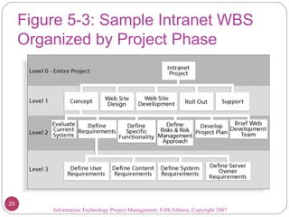 Figure 5-3: Sample Intranet WBS
Organized by Project Phase
Information Technology Project Management, Fifth Edition, Copyright 2007
20
 