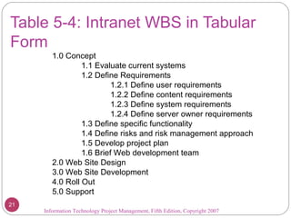 Table 5-4: Intranet WBS in Tabular
Form
1.0 Concept
1.1 Evaluate current systems
1.2 Define Requirements
1.2.1 Define user requirements
1.2.2 Define content requirements
1.2.3 Define system requirements
1.2.4 Define server owner requirements
1.3 Define specific functionality
1.4 Define risks and risk management approach
1.5 Develop project plan
1.6 Brief Web development team
2.0 Web Site Design
3.0 Web Site Development
4.0 Roll Out
5.0 Support
Information Technology Project Management, Fifth Edition, Copyright 2007
21
 