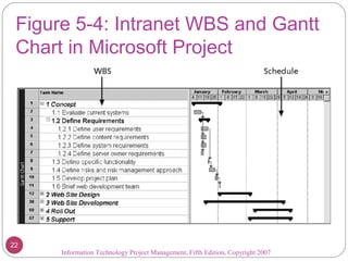 Figure 5-4: Intranet WBS and Gantt
Chart in Microsoft Project
Information Technology Project Management, Fifth Edition, Copyright 2007
22
 