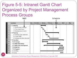 Figure 5-5: Intranet Gantt Chart
Organized by Project Management
Process Groups
Information Technology Project Management, Fifth Edition, Copyright 2007
23
 