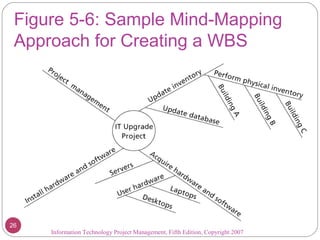 Figure 5-6: Sample Mind-Mapping
Approach for Creating a WBS
Information Technology Project Management, Fifth Edition, Copyright 2007
26
 
