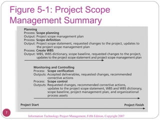 Figure 5-1: Project Scope
Management Summary
Information Technology Project Management, Fifth Edition, Copyright 2007
7
 