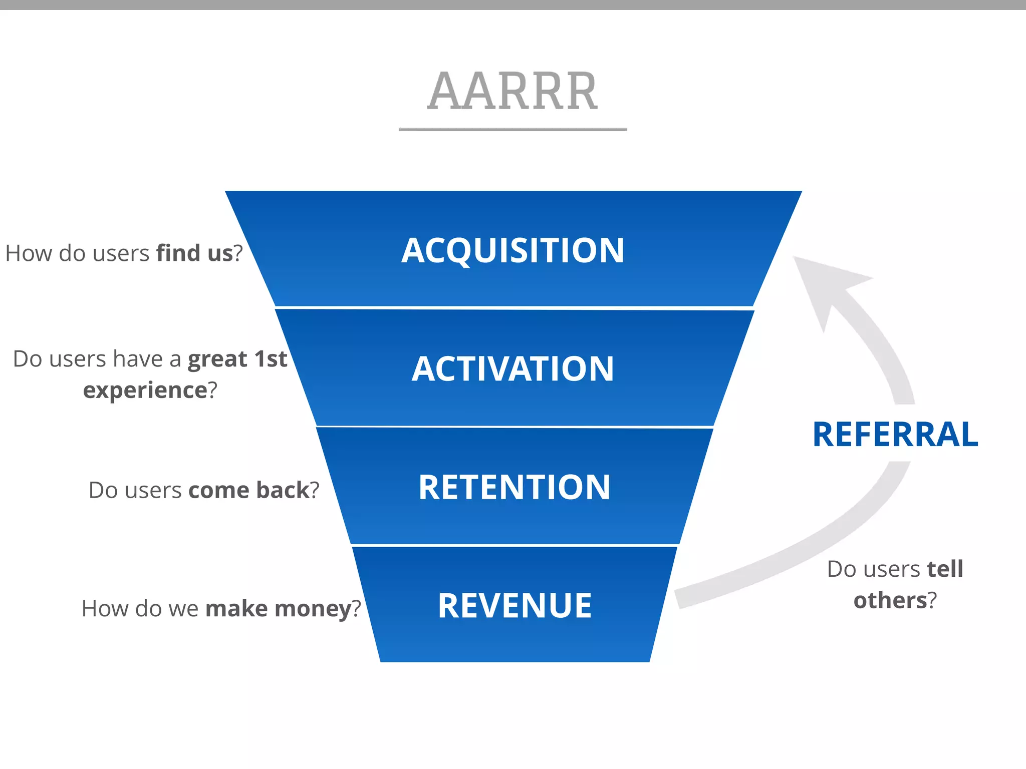AARRR
ACQUISITION
ACTIVATION
RETENTION
REVENUE
REFERRAL
How do users find us?
Do users have a great 1st
experience?
Do users come back?
How do we make money?
Do users tell
others?
 
