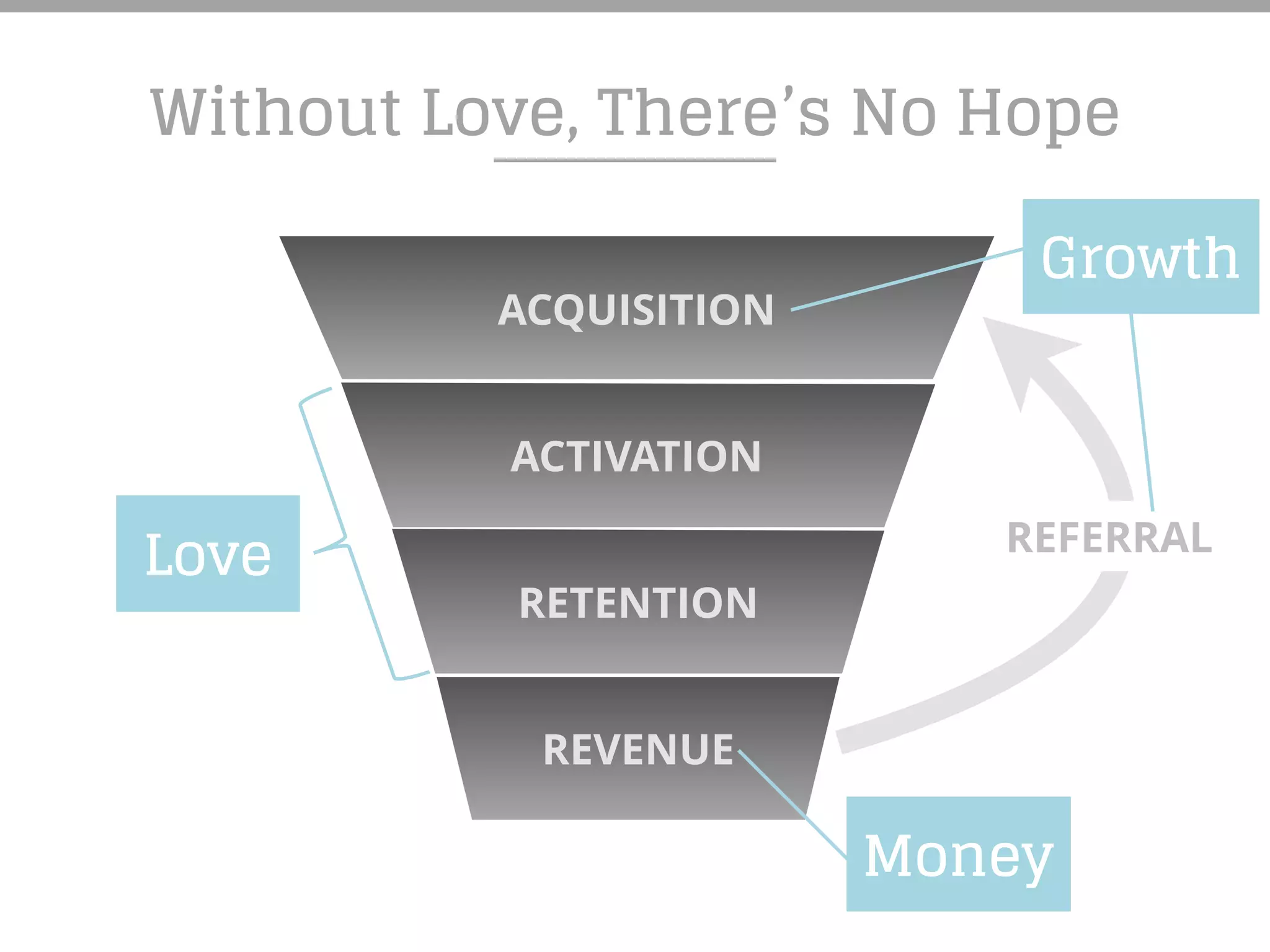 ACQUISITION
ACTIVATION
RETENTION
REVENUE
Love
Growth
Money
REFERRAL
Without Love, There’s No Hope
 