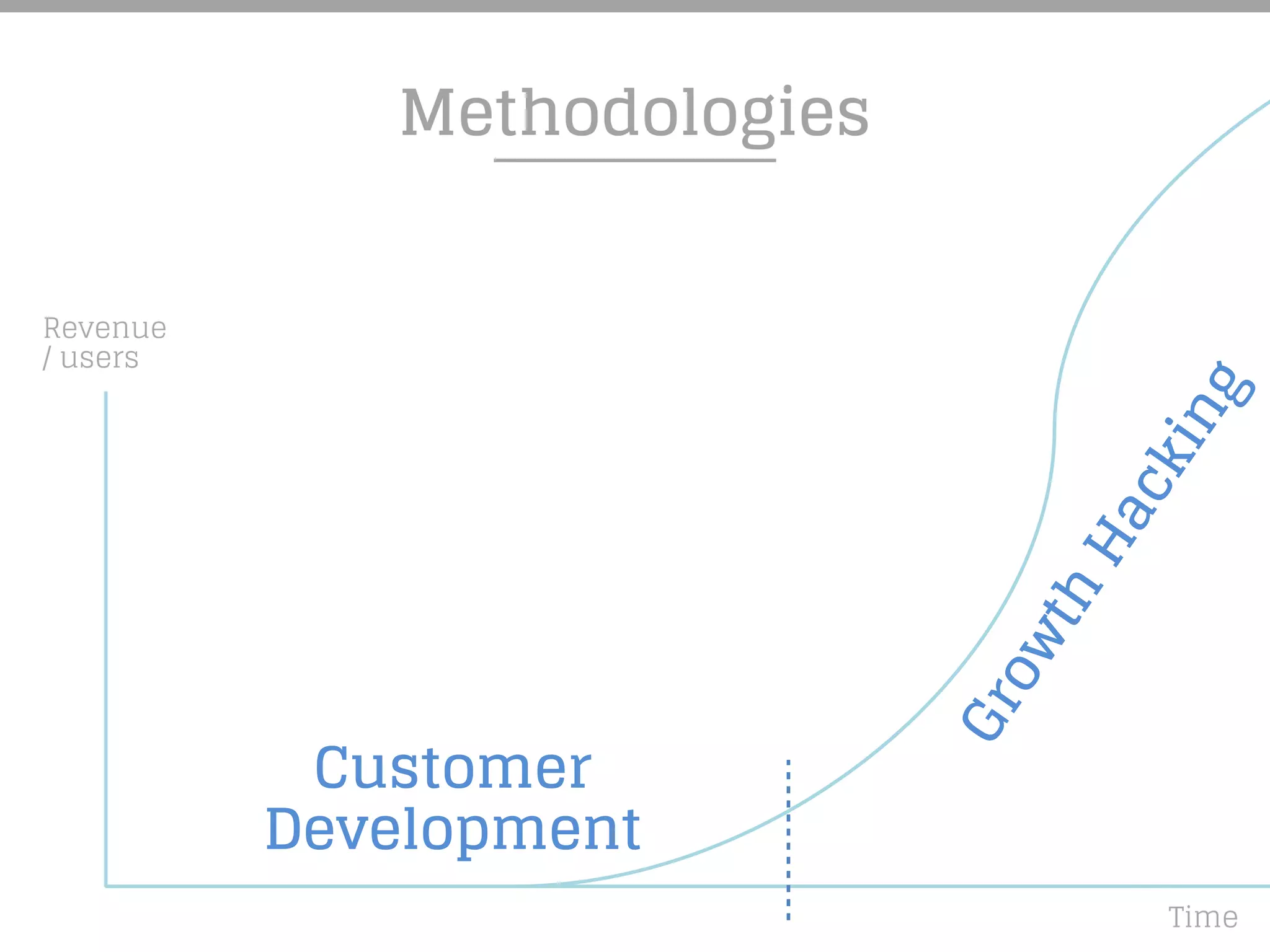 Methodologies
Customer
Development
Growth
Hacking
Revenue
/ users
Time
 