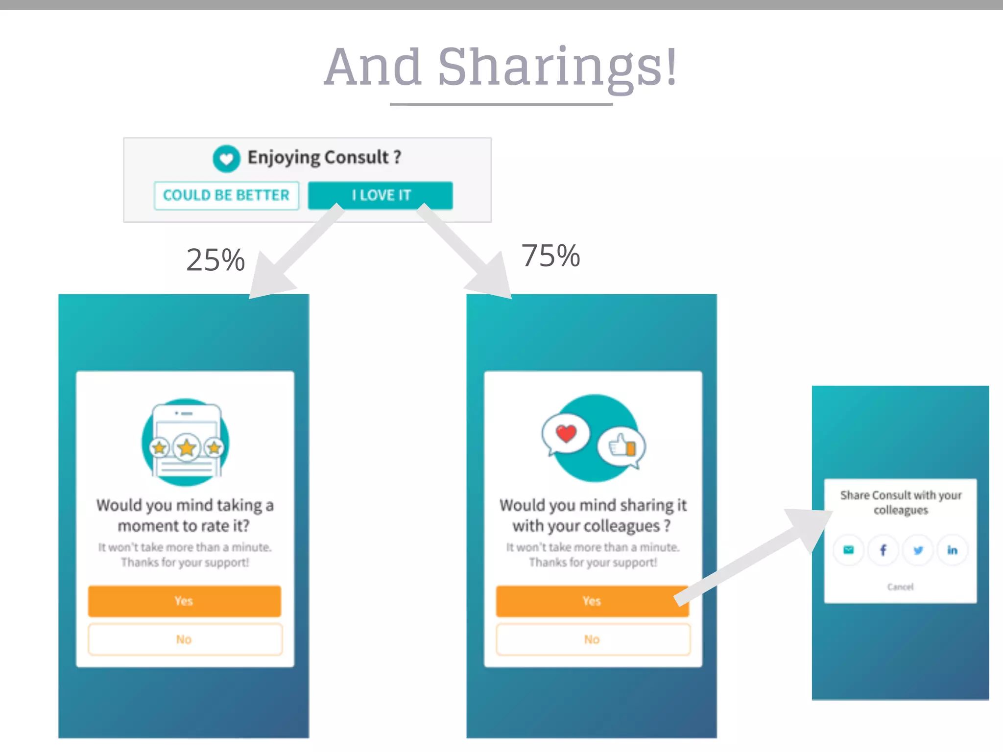 And Sharings!
25% 75%
 