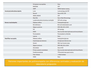 Patrones importantes de polineuropatía con diferencias centradas y evaluación de
laboratorio propuesto
 