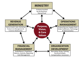 Christian CEOs & Owners Building GREAT Businesses for a GREATER Purpose
©2011, The C12 Group, all rights reserved
5
WORKING ‘ON’ MY BUSINESS
B0711.103
MINISTRY
OPERATIONS
MANAGEMENT
ORGANIZATION
DEVELOPMENT
FINANCIAL
MANAGEMENT
REVENUE
GENERATION
To those touched
by the Business,
Eternal Fruit
Product/Service Supply Chain,
Personal Growth,
Purpose,
Vision,
& Core
Values
in concert with others to produce a worthy overall result. A symphony orchestra best
in
pressing issues under control. Of course, this never happens, since choosing to live with
on our
businesses while working in
Let’s pause to consider what alignment could look like in our companies and how we might
and intelligently work towards achieving and maintaining it. Let’s look further at the
components of our to see how:
 
