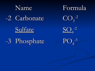 5 polyatomic ion compounds | PPT