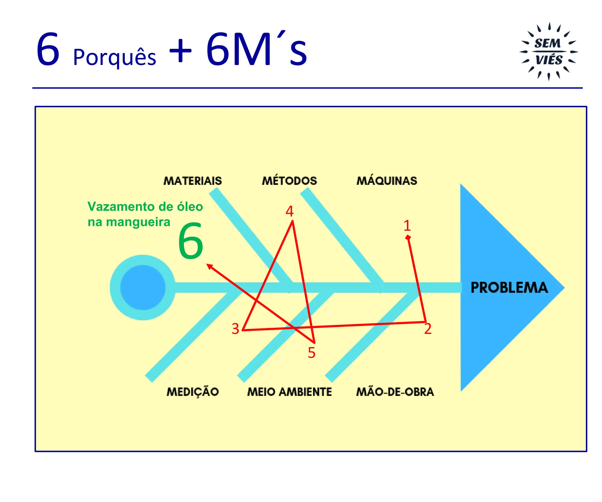 Utilizando os PORQUEs + o diagrama de 6Ms | PDF