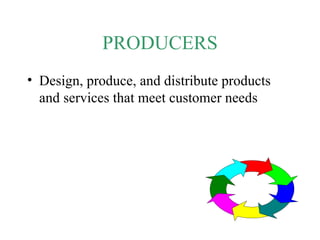 PRODUCERS Design, produce, and distribute products and services that meet customer needs 