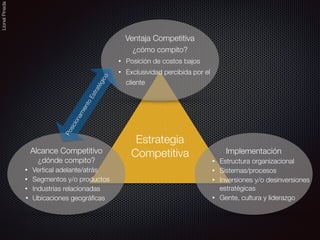 LionelPineda
Estrategia
CompetitivaAlcance Competitivo 
¿dónde compito?
• Vertical adelante/atrás
• Segmentos y/o productos
• Industrias relacionadas
• Ubicaciones geográﬁcas
Ventaja Competitiva 
¿cómo compito?
• Posición de costos bajos
• Exclusividad percibida por el
cliente
Implementación
• Estructura organizacional
• Sistemas/procesos
• Inversiones y/o desinversiones
estratégicas
• Gente, cultura y liderazgo
PosicionamientoEstratégico
 