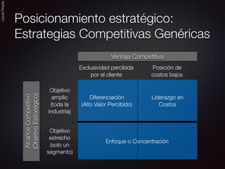 LionelPineda
Posicionamiento estratégico:
Estrategias Competitivas Genéricas
Diferenciación
(Alto Valor Percibido)
Liderazgo en
Costos
Enfoque o Concentración
Exclusividad percibida
por el cliente
Posición de  
costos bajos
Ventaja Competitiva
AlcanceCompetitivo
(ObjetivoEstratégico)
Objetivo
amplio
(toda la
industria)
Objetivo
estrecho
(solo un
segmento)
 