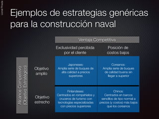 LionelPineda
Ejemplos de estrategias genéricas
para la construcción naval
Exclusividad percibida
por el cliente
Posición de  
costos bajos
Ventaja Competitiva
AlcanceCompetitivo
(ObjetivoEstratégico)
Objetivo
amplio
Objetivo
estrecho
Japoneses:
Amplia serie de buques de
alta calidad a precios
superiores
Coreanos:
Amplia serie de buques
de calidad buena sin
llegar a superior
Finlandeses:
Centrados en rompehielos y
cruceros de turismo con
tecnologías especializadas
con precios superiores
Chinos:
Centrados en barcos
sencillos de tipo normal a
precios (y costos) más bajos
que los coreanos
 