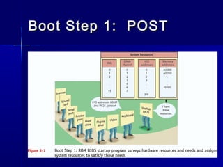 BBoooott SStteepp 11:: PPOOSSTT 
 