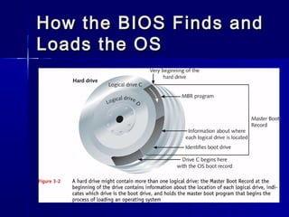 How tthhee BBIIOOSS FFiinnddss aanndd 
LLooaaddss tthhee OOSS 
 