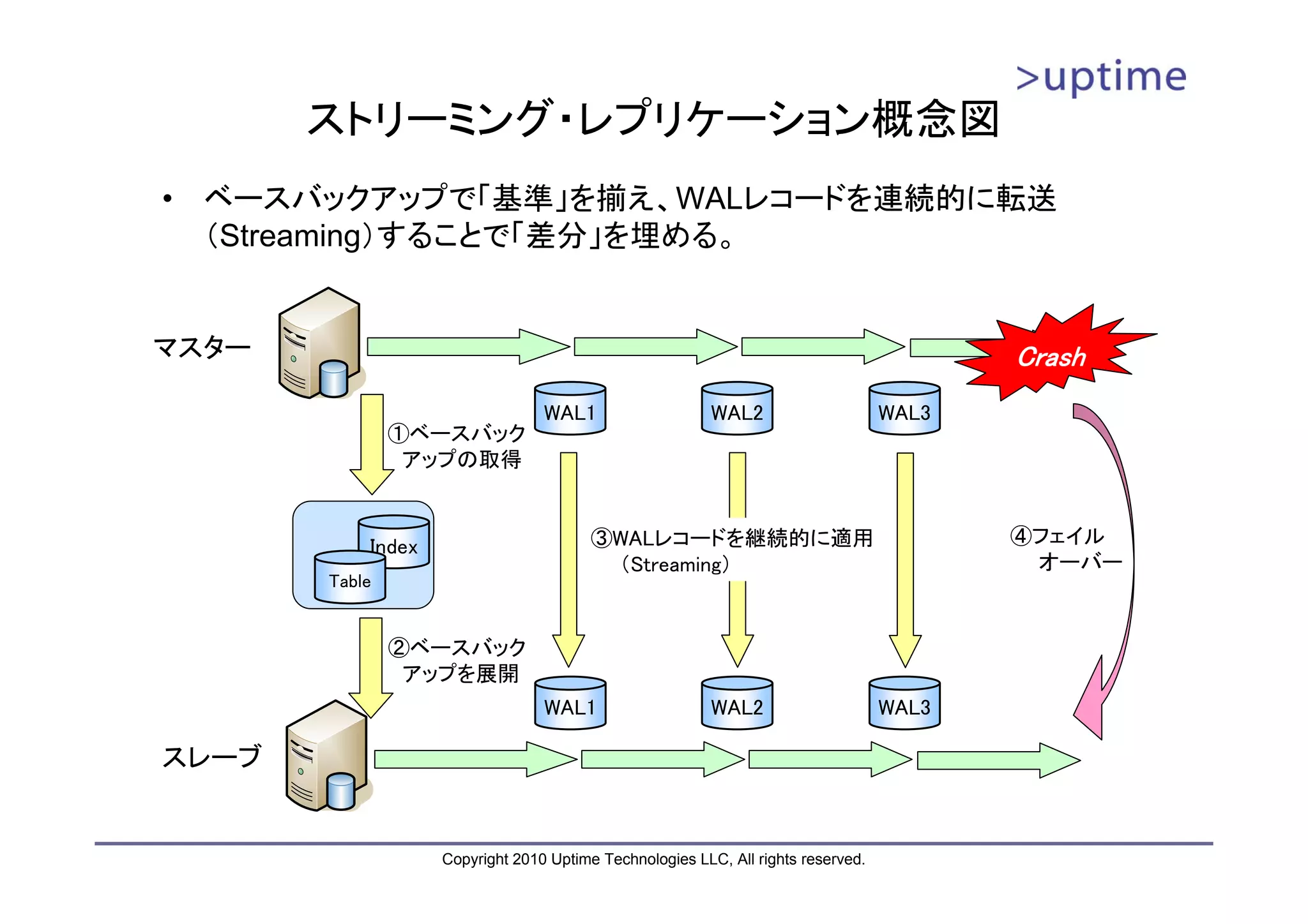 ストリーミング・レプリケーション概念図
•   ベースバックアップで「基準」を揃え、WALレコードを連続的に転送
    （Streaming）することで「差分」を埋める。


マスター                                                                                      Crash
                                  WAL1                    WAL2                     WAL3
                ①ベースバック
                 アップの取得


            Index                        ③WALレコードを継続的に適用                                  ④フェイル
                                          （Streaming）                                      オーバー
        Table


                ②ベースバック
                 アップを展開
                                  WAL1                    WAL2                     WAL3

スレーブ


                    Copyright 2010 Uptime Technologies LLC, All rights reserved.
 