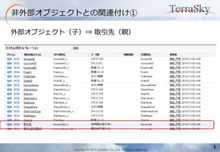 Copyright © 2011 TerraSky Co.,Ltd. All Rights Reserved. 
1 
非外部オブジェクトとの関連付け① 
外部オブジェクト（子）⇒ 取引先（親）  