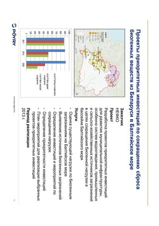 COPYRIGHT@PÖYRY 11
Заказчик
НЕФКO
Проект
Разработка проектов приоритетных инвестиций
для развития муниципальной инфраструктуры,
особенно систем водоотведения, промышленных
и сельско-хозяйственных источников загрязнений
в целях сокращения биогенной нагрузки в
бассейне Балтийского моря
Услуги
- Оценка существующей нагрузки по биогенным
загрязнениям на Балтийское море
- Выявление источников биогенных загрязнений
- Определение инвестиций и мероприятий по
сокращению нагрузок
- Определение приоритетности инвестиций
- План мероприятий для реализации выбранных
проектов приоритетных инвестиций
Период реализации
2013 г.
Проекты приоритетных инвестиций по сокращению сброса
биогенных веществ из Беларуси в Балтийское море
0
100
200
300
400
500
600
700
800
900
1000
2011 2015 2020
tot-Pwithout investments
tot-Pafter agreed
investments
tot-Pafter reduced
programme
 