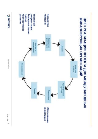COPYRIGHT©PÖYRY
APRIL 1, 2016
6
ЦИКЛ РЕАЛИЗАЦИИ ПРОЕКТА ДЛЯ МЕЖДУНАРОДНЫХ
ФИНАНСИРУЮЩИХ ОРГАНИЗАЦИЙ
Обоснование
инвестиций
Тендерная
документация
Тендерная оценка
Надзор
Корпоративное
развитие
Процедуры
передачи
Согласования
Оценка
Подготовка
Идентификация
проекта
стратегии
страны
Анализ
Завершение
реализации
Надзор за
реализацией
 