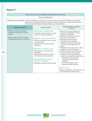 50
Bloque III
Práctica social del lenguaje: Organizar información en textos expositivos
Tipo de texto: Expositivo
Competencias que se favorecen: Emplear el lenguaje para comunicarse y como instrumento para aprender • Identificar las propiedades
del lenguaje en diversas situaciones comunicativas • Analizar la información y emplear el lenguaje para la
toma de decisiones • Valorar la diversidad lingüística y cultural de México
Aprendizajes esperados Temas de reflexión
Producciones para el desarrollo
del proyecto
•	Establece criterios de clasificación
al organizar información de diversas
fuentes.
•	Elabora cuadros sinópticos y mapas
conceptuales para resumir información.
Comprensión e interpretación
•	Información que se presenta en cuadros
sinópticos y mapas conceptuales.
Búsqueda y manejo de información
•	Criterios de clasificación de un conjunto
de informaciones.
•	Organización de textos que implican
clasificación.
Propiedades y tipos de textos
•	Características y función de textos
expositivos.
•	Características y función de cuadros
sinópticos y mapas conceptuales.
Conocimiento del sistema de
escritura y ortografía
•	Ortografía y puntuación convencionales.
•	Selección de un tema tratado en las
asignaturas de Geografía o Ciencias
Naturales, para estudiarlo.
•	Definición de criterios para clasificar
la información sobre el tema.
•	Organización de la información
de acuerdo con las categorías
establecidas en mapas conceptuales
o cuadros sinópticos elaborados en
equipos.
•	Presentación oral al grupo de los cuadros
sinópticos y mapas conceptuales.
•	Borradores de los mapas conceptuales
y cuadros sinópticos que recuperen
las sugerencias de sus compañeros y
cumplan con las siguientes características:
-
- Organización de la información
de acuerdo con los criterios de
clasificación.
-
- Información relevante y clara.
-
- Disposición gráfica adecuada.
Producto final
•	Mapas conceptuales o cuadros sinópticos
para estudiar el tema seleccionado.
 