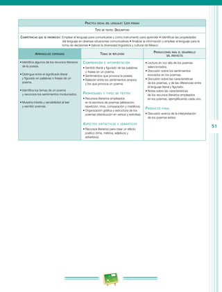 51
Práctica social del lenguaje: Leer poemas
Tipo de texto: Descriptivo
Competencias que se favorecen: Emplear el lenguaje para comunicarse y como instrumento para aprender • Identificar las propiedades
del lenguaje en diversas situaciones comunicativas • Analizar la información y emplear el lenguaje para la
toma de decisiones • Valorar la diversidad lingüística y cultural de México
Aprendizajes esperados Temas de reflexión
Producciones para el desarrollo
del proyecto
•	Identifica algunos de los recursos literarios
de la poesía.
•	Distingue entre el significado literal
y figurado en palabras o frases de un
poema.
•	Identifica los temas de un poema
y reconoce los sentimientos involucrados.
•	Muestra interés y sensibilidad al leer
y escribir poemas.
Comprensión e interpretación
•	Sentido literal y figurado de las palabras
o frases en un poema.
•	Sentimientos que provoca la poesía.
•	Relación entre los sentimientos propios
y los que provoca un poema.
Propiedades y tipos de textos
•	Recursos literarios empleados
en la escritura de poemas (aliteración,
repetición, rima, comparación y metáfora).
•	Organización gráfica y estructura de los
poemas (distribución en versos y estrofas).
Aspectos sintácticos y semánticos
•	Recursos literarios para crear un efecto
poético (rima, métrica, adjetivos y
adverbios).
•	Lectura en voz alta de los poemas
seleccionados.
•	Discusión sobre los sentimientos
evocados en los poemas.
•	Discusión sobre las características
de los poemas, y de las diferencias entre
el lenguaje literal y figurado.
•	Notas sobre las características
de los recursos literarios empleados
en los poemas, ejemplificando cada uno.
Producto final
•	Discusión acerca de la interpretación
de los poemas leídos.
 