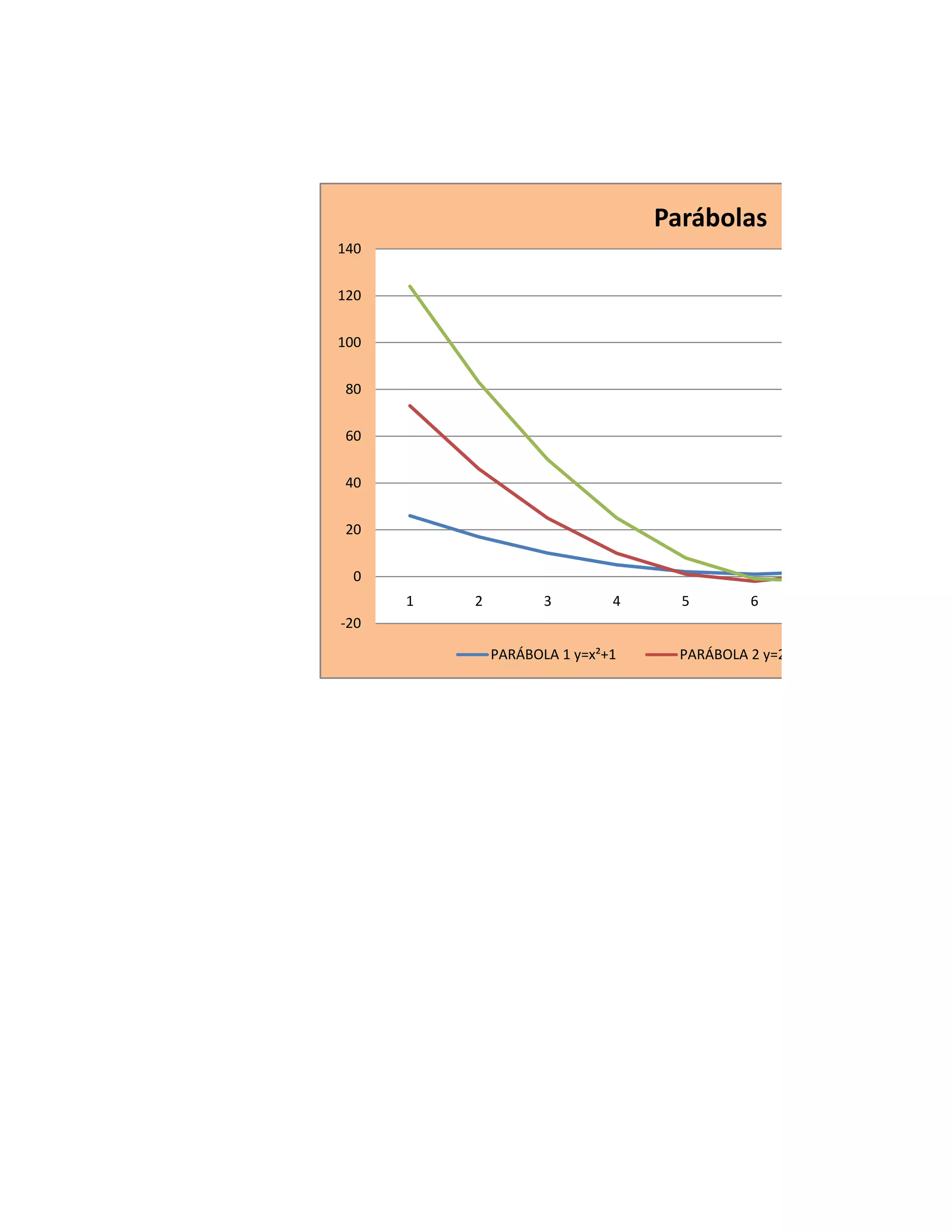 Parábolas
140


120


100


 80


 60


 40


 20


  0
      1   2          3        4     5        6
-20

              PARÁBOLA 1 y=x²+1     PARÁBOLA 2 y=2x²
 