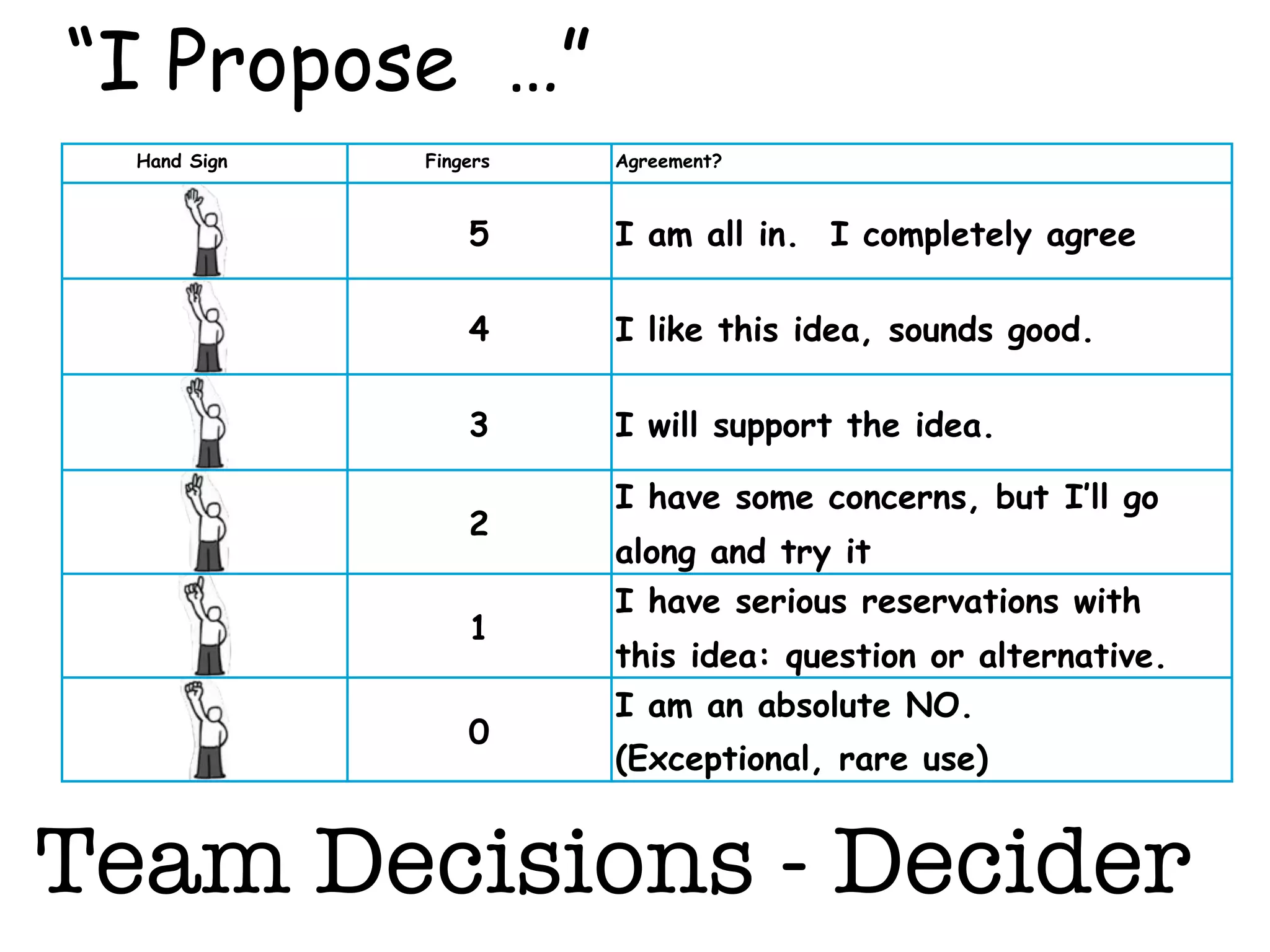 Team Decisions - Decider
Hand Sign Fingers Agreement?
5 I am all in.  I completely agree
4 I like this idea, sounds good.
3 I will support the idea.
2
I have some concerns, but I’ll go
along and try it
1
I have serious reservations with
this idea: question or alternative.
0
I am an absolute NO.
(Exceptional, rare use)
“I Propose …”
 