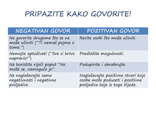PRIPAZITE KAKO GOVORITE!
NEGATIVAN GOVOR POZITIVAN GOVOR
Ne govorite drugome što se ne
može učiniti (“Ti nemaš pojma o
tome.”)
Recite osobi što može učiniti.
Nemojte optuživati (“Sve si krivo
napravio!”)
Predložite mogućnosti.
Ne koristite riječi poput “Ne
može se, nemoguće je”.
Podupirite i ohrabrujte.
Ne naglašavajte samo
negativnosti i negativne
posljedice.
Naglašavajte pozitivne stvari koje
osoba može poduzeti i pozitivne
posljedice koje iz toga slijede.
 