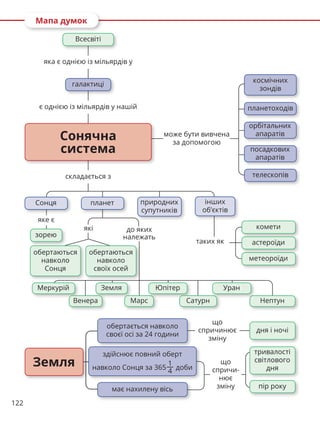 122
Мапа думок
обертається навколо
своєї осі за 24 години
здійснює повний оберт
навколо Сонця за 365
1
4
доби
має нахилену вісь
тривалості
світлового
дня
дня і ночі
пір року
галактиці
складається з
є однією із мільярдів у нашій
яка є однією із мільярдів у
яке є
які
зорею
Меркурій
комети
метеороїди
природних
супутників
інших
об’єктів
космічних
зондів
планетоходів
орбітальних
апаратів
посадкових
апаратів
телескопів
Сонця планет
обертаються
навколо
Сонця
обертаються
навколо
своїх осей
таких як
Всесвіті
Нептун
Земля
Земля
Марс
Юпітер
Сатурн
Уран
Венера
астероїди
може бути вивчена
за допомогою
Сонячна
система
що
спричи-
нює
зміну
до яких
належать
що
спричинює
зміну
 