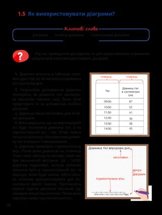 20
1.5 Як використовувати діаграми?
Під час проведення досліджень та для представлення отриманих
результатів вчені використовують діаграми.
діаграма лінійна діаграма стовпчикова діаграма
Ключові слова
1. Даринка вписала у таблицю отри-
мані дані про те, як змінюється довжина
тіні протягом дня.
2. Результати дослідження Даринки
показують, як довжина тіні змінюєть-
ся протягом певного часу. Вона хоче
представити їх за допомогою лінійної
діаграми.
а. Даринка пише заголовок для ліній-
ної діаграми.
б. Вона вирішила, що на вертикальній
осі буде позначена довжина тіні, а на
горизонтальній осі – час. Отже, кожна
точка на малюнку показуватиме довжи-
ну тіні в момент її вимірювання.
в. Даринка проводить горизонтальну
вісь. Потім вона дивиться на стовпець
«Час» своєї таблиці та з’ясовує, який час
був зазначений востаннє. Це – 14:00.
Даринка підраховує, скільки клітинок
повинно бути у горизонтальній осі, та
вирішує, якою буде шкала, тобто скіль-
ки клітинок використовувати для по-
значення однієї години. Протяжність
кожної години дівчинка позначає од-
наковою кількістю клітинок. Потім вона
підписує назву горизонтальної осі.
 
