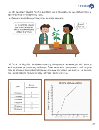 1 РОЗДІЛ
21
б. Оскар та Андрійко вимірюють висоту сіянця через кожних два дні і запису-
ють отримані результати у таблицю. Вони вирішили представити свої резуль-
тати за допомогою лінійної діаграми, оскільки з’ясували, що висота – це змінна,
яка через певний проміжок часу набуває нових значень.
Чи є висота нашої
рослини змінною,
яка з часом набуває
нових значень?
Давай
з’ясуємо.
3. Ми використовуємо лінійні діаграми, щоб показати, як змінюється змінна
протягом певного проміжку часу.
а. Оскар та Андрійко досліджують, як росте квасоля.
 