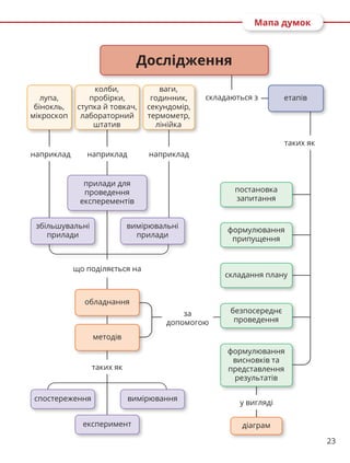 23
Мапа думок
Дослідження
складаються з
таких як
наприклад наприклад наприклад
постановка
запитання
формулювання
припущення
складання плану
безпосереднє
проведення
формулювання
висновків та
представлення
результатів
за
допомогою
що поділяється на
прилади для
проведення
експерементів
збільшувальні
прилади
вимірювальні
прилади
лупа,
бінокль,
мікроскоп
колби,
пробірки,
ступка й товкач,
лабораторний
штатив
обладнання
методів
ваги,
годинник,
секундомір,
термометр,
лінійка
етапів
діаграм
у вигляді
таких як
експеримент
спостереження вимірювання
 