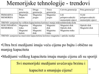22
Memorijske tehnologije - trendovi
•Ultra brzi medijumi imaju veću cijenu po bajtu i obično su
manjeg kapaciteta
•Medijumi velikog kapaciteta imaju manju cijenu ali su sporiji
Svi memorijski medijumi uvećavaju brzinu i
kapacitet a smanjuju cijenu!
Prva
generacija
Druga
generacija
Treca
generacija
Cetvrta generacija Peta generacija?
PRIMARNA
MEMORIJA
Magnetni
kalem
Magnetno
jezgro
Magnetno
jezgro
LSI
poluprovodnicki
memorijski cipovi
VLSI
poluprovodnicki
memorijski cipovi
TREND: usmjereni ka velikim kapacitetima koristeci manja mikroelektronska kola
SEKUNDARNA
MEMORIJA
Magnetna
traka
Magnetni
kalem
Magnetna
traka
Magnetni
disk
Magnetni
disk
Magnetna
traka
Magnetni disk
Opticki disk
Magnetna traka
Opticki disk
Magnetni disk
TREND: usmjeren ka masivnim kapacitetima koristeci magnetne i opticke medije
 