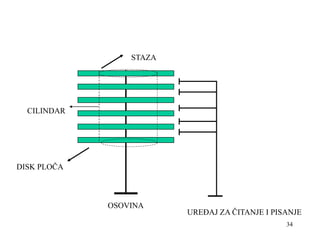 34
UREĐAJ ZA ČITANJE I PISANJE
OSOVINA
DISK PLOČA
STAZA
CILINDAR
 