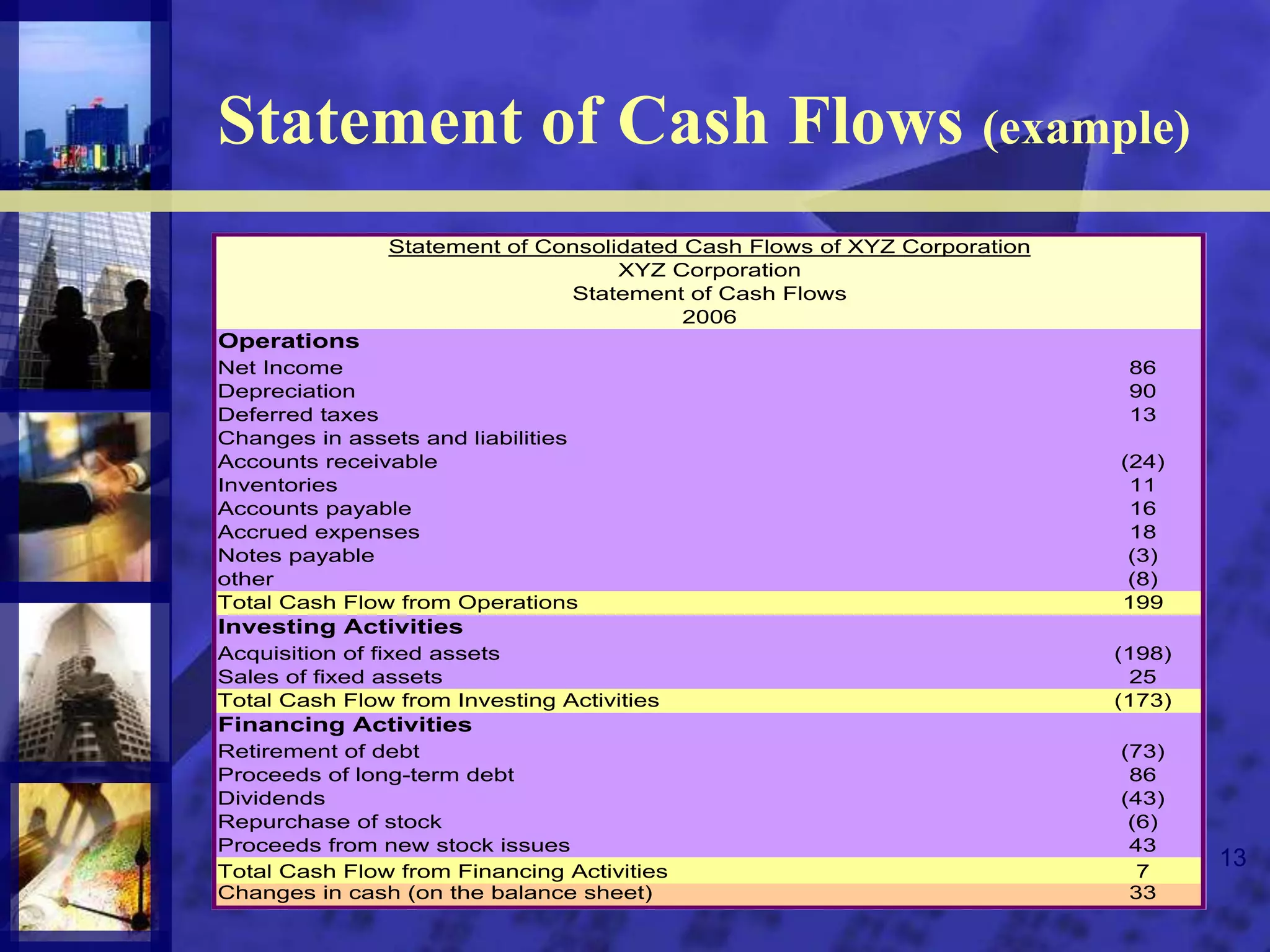 13
Statement of Cash Flows (example)
Operations
Net Income 86
Depreciation 90
Deferred taxes 13
Changes in assets and liabilities
Accounts receivable (24)
Inventories 11
Accounts payable 16
Accrued expenses 18
Notes payable (3)
other (8)
Total Cash Flow from Operations 199
Investing Activities
Acquisition of fixed assets (198)
Sales of fixed assets 25
Total Cash Flow from Investing Activities (173)
Financing Activities
Retirement of debt (73)
Proceeds of long-term debt 86
Dividends (43)
Repurchase of stock (6)
Proceeds from new stock issues 43
Total Cash Flow from Financing Activities 7
Changes in cash (on the balance sheet) 33
XYZ Corporation
2006
Statement of Cash Flows
Statement of Consolidated Cash Flows of XYZ Corporation
 